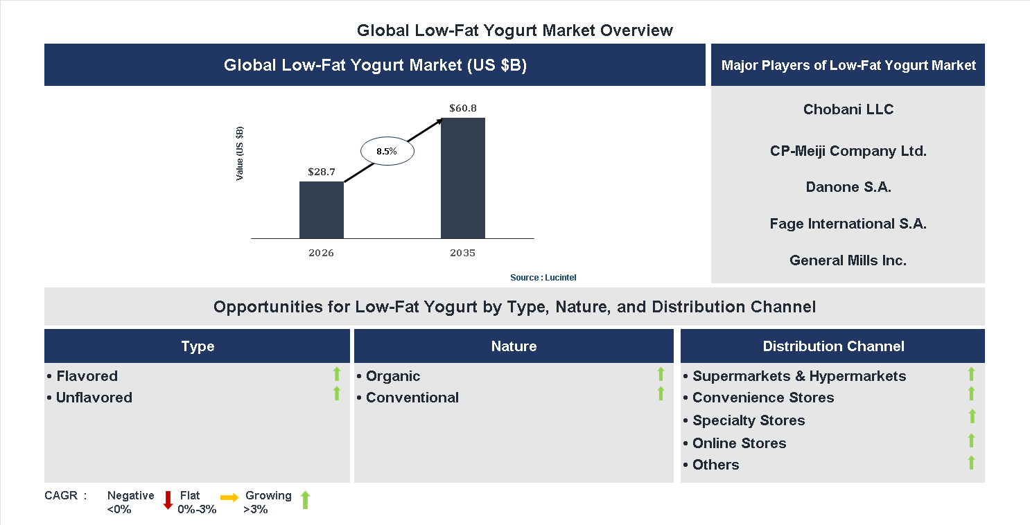Low-Fat Yogurt Market Trends and Forecast