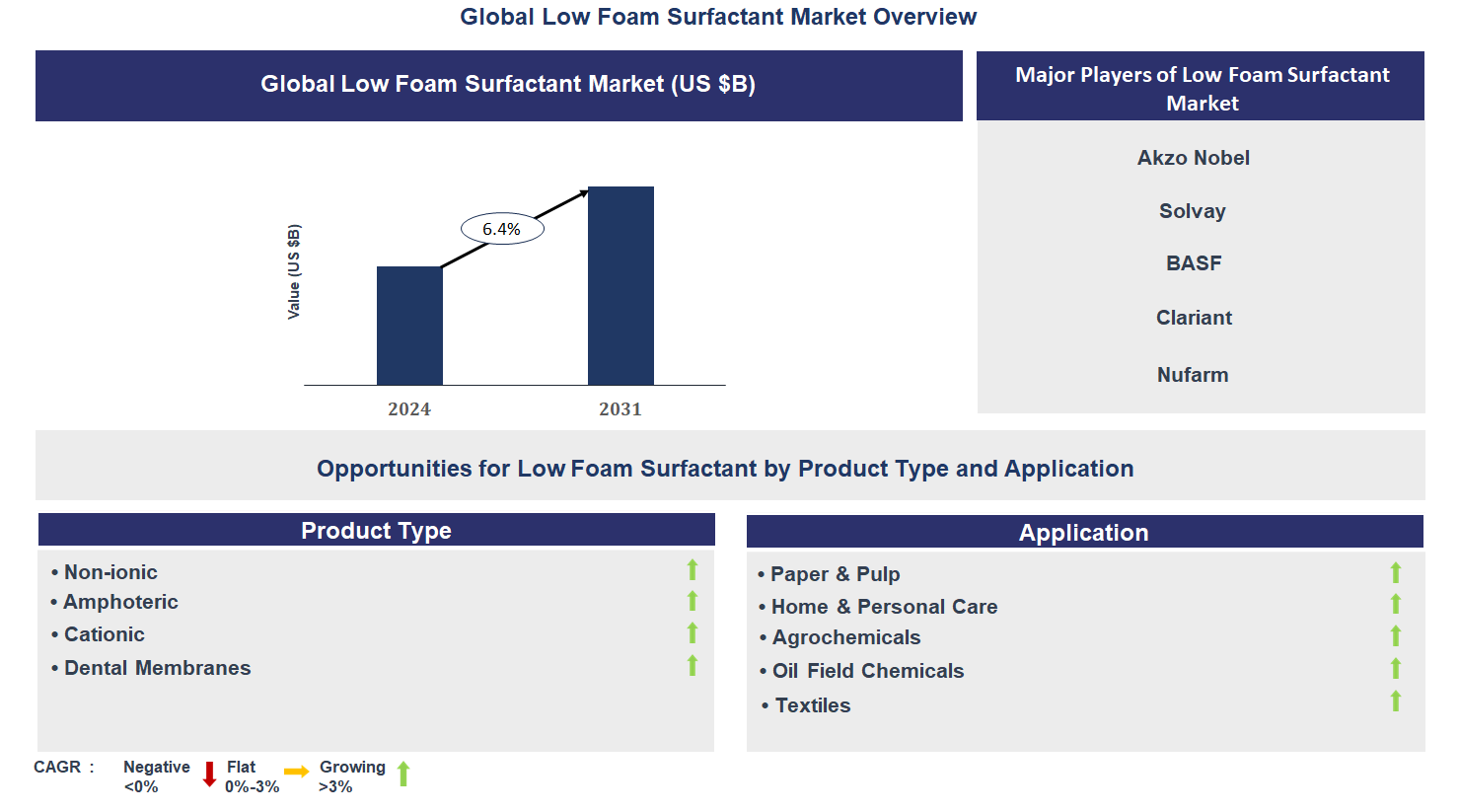 Low Foam Surfactant Market Trends and Forecast