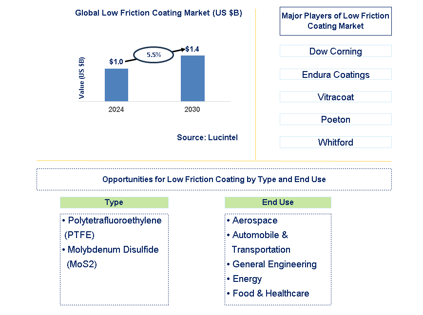 Low Friction Coating Trends and Forecast