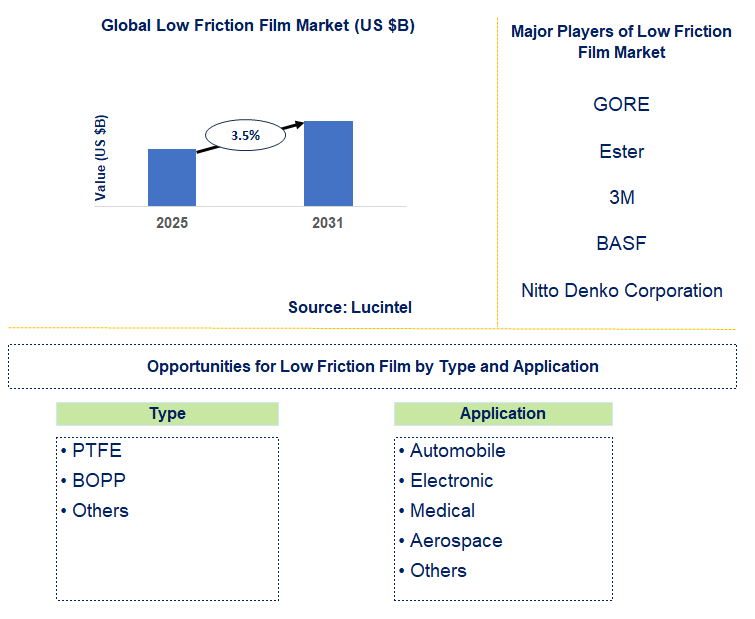 Low Friction Film Market Trends and Forecast