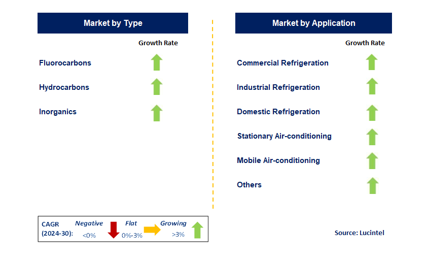 Low GWP Refrigerant by Segment