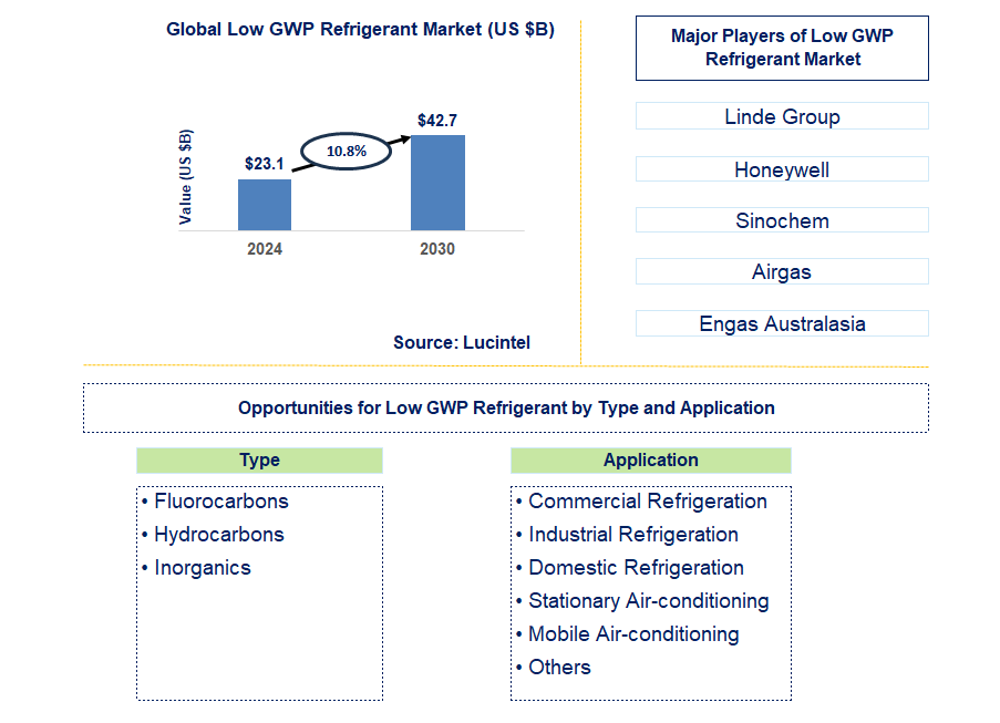 Low GWP Refrigerant Trends and Forecast