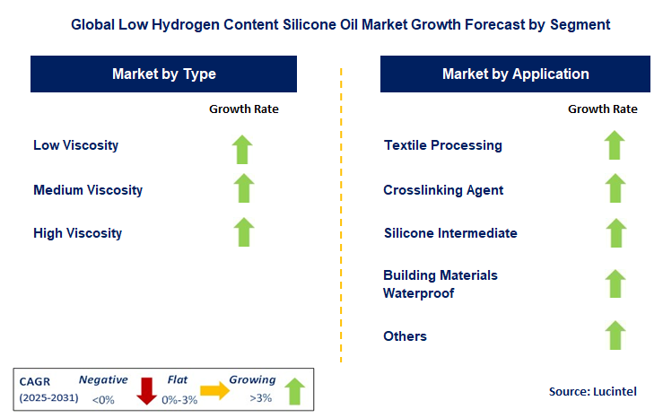 Low Hydrogen Content Silicone Oil Market by Segment