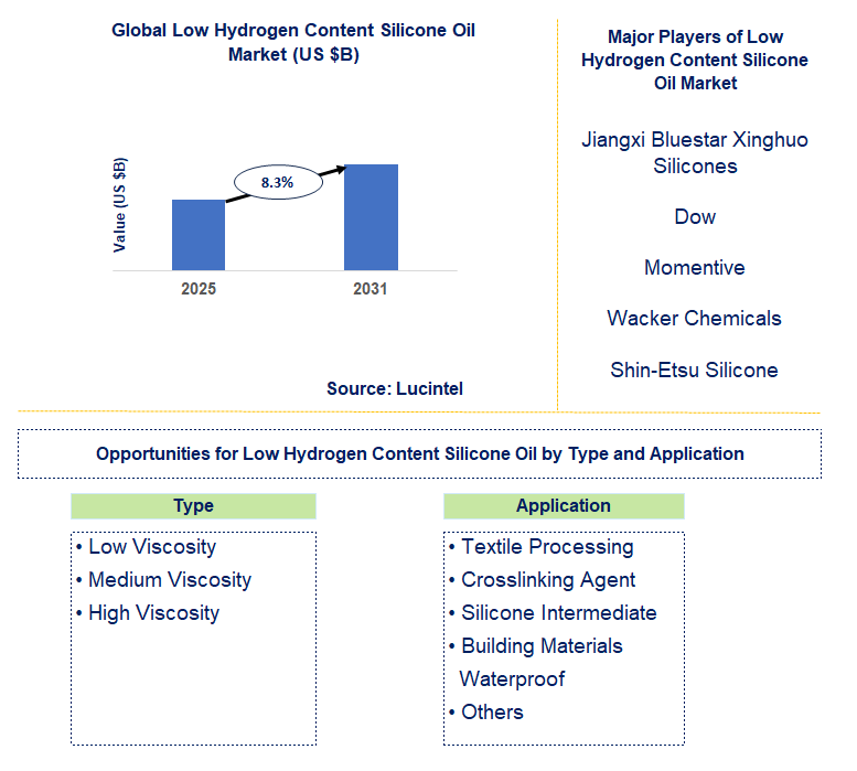 Low Hydrogen Content Silicone Oil Market Trends and Forecast