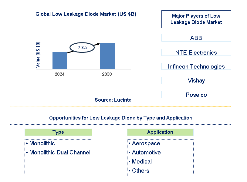 Low Leakage Diode Trends and Forecast