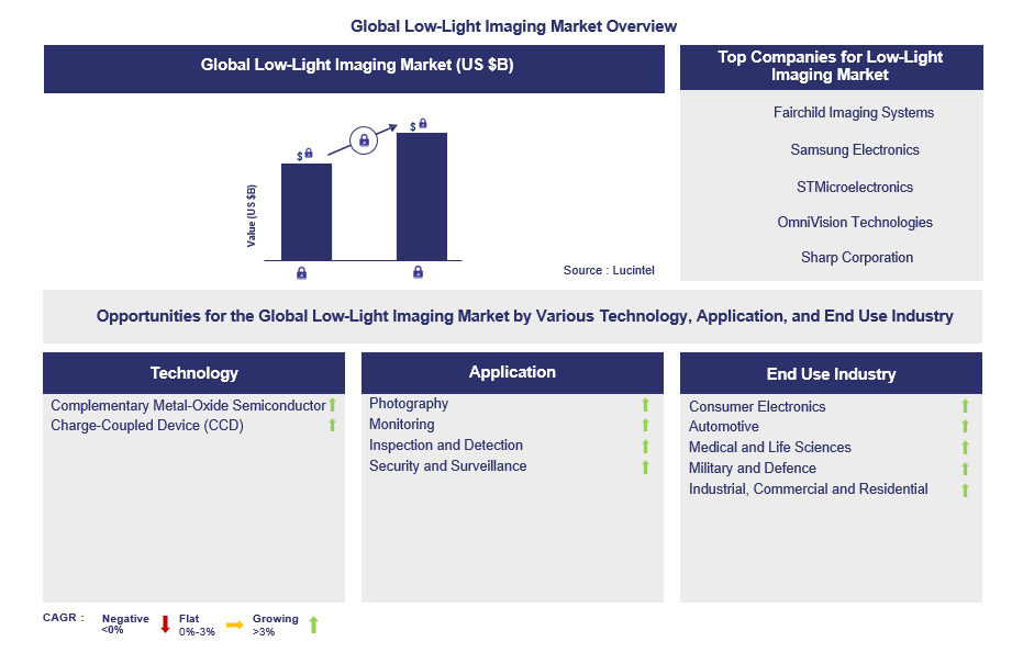 Low-Light Imaging Trends and Forecast