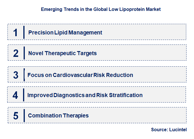 Emerging Trends in the Low Lipoprotein Market