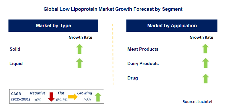 Low Lipoprotein Market by Segment