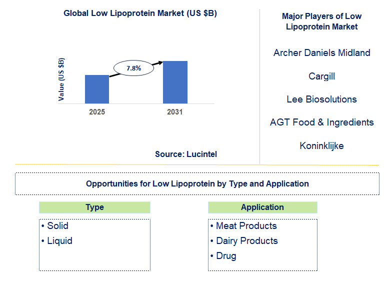 Low Lipoprotein Market Trends and Forecast