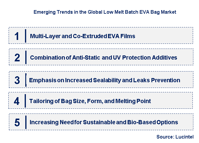 Emerging Trends in the Low Melt Batch EVA Bag Market