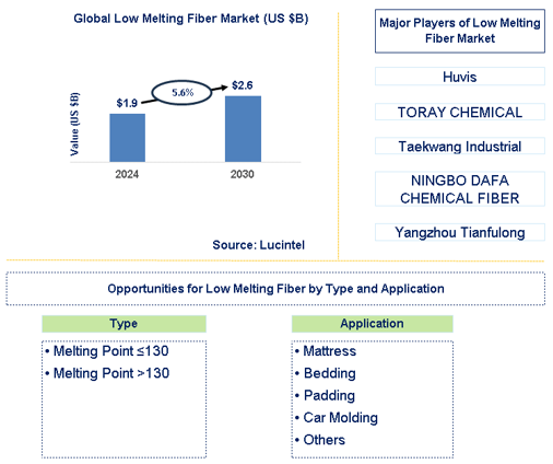 Low Melting Fiber Trends and Forecast