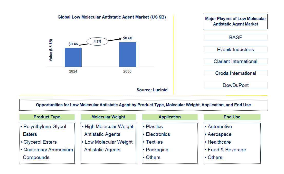 Low Molecular Antistatic Agent Trends and Forecast Low Molecular Antistatic Agent Trends and Forecast