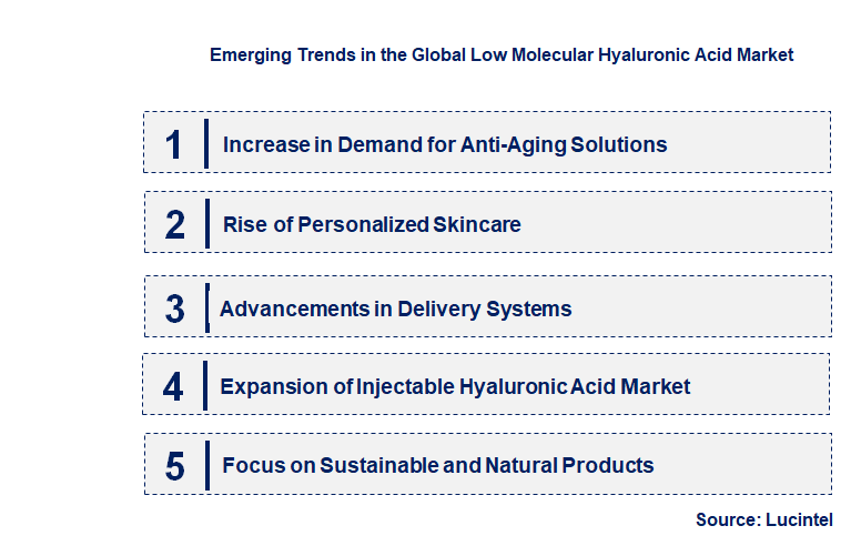 Emerging Trends in the Low Molecular Hyaluronic Acid Market
