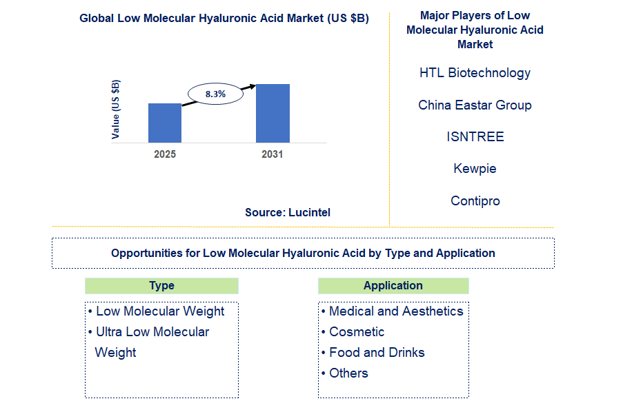 Low Molecular Hyaluronic Acid Market Trends and Forecast