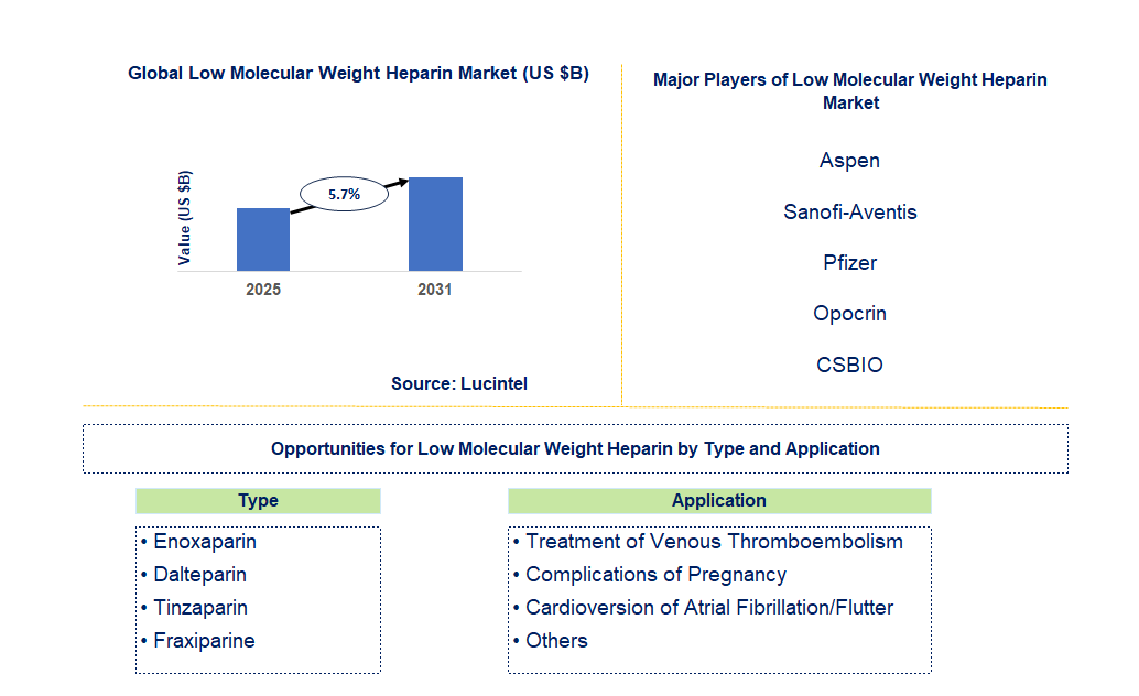 Low Molecular Weight Heparin Market Trends and Forecast