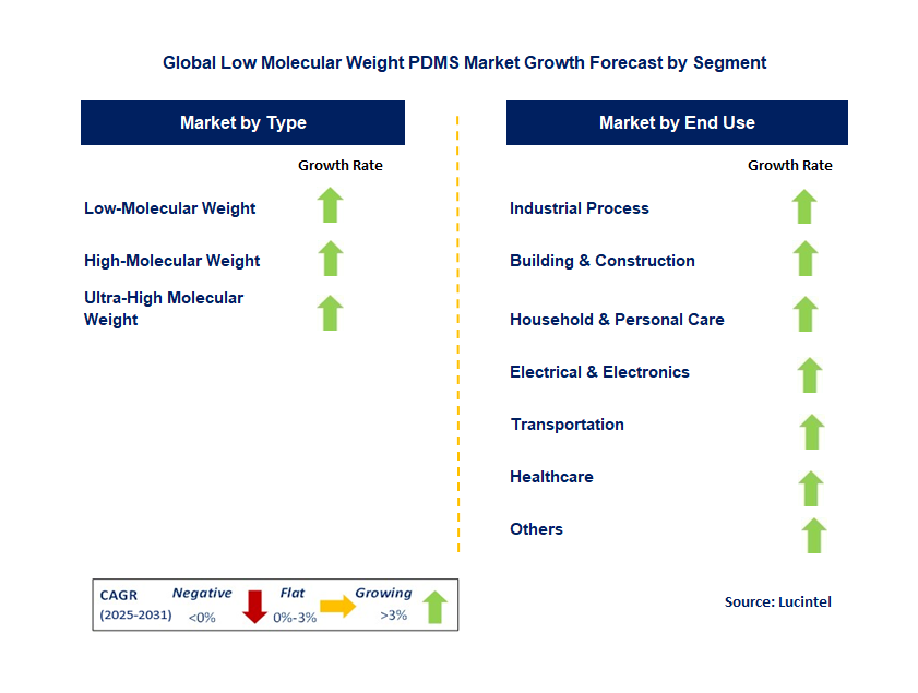Low Molecular Weight PDMS Market by Segment