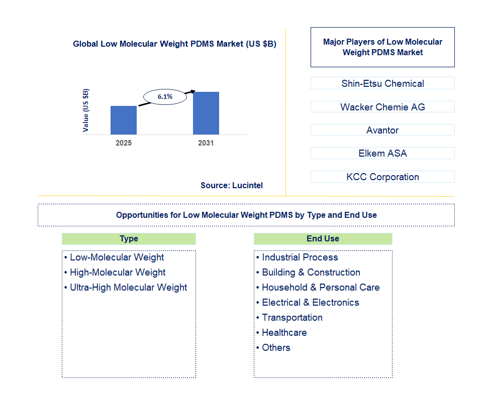 Low Molecular Weight PDMS Market Trends and Forecast