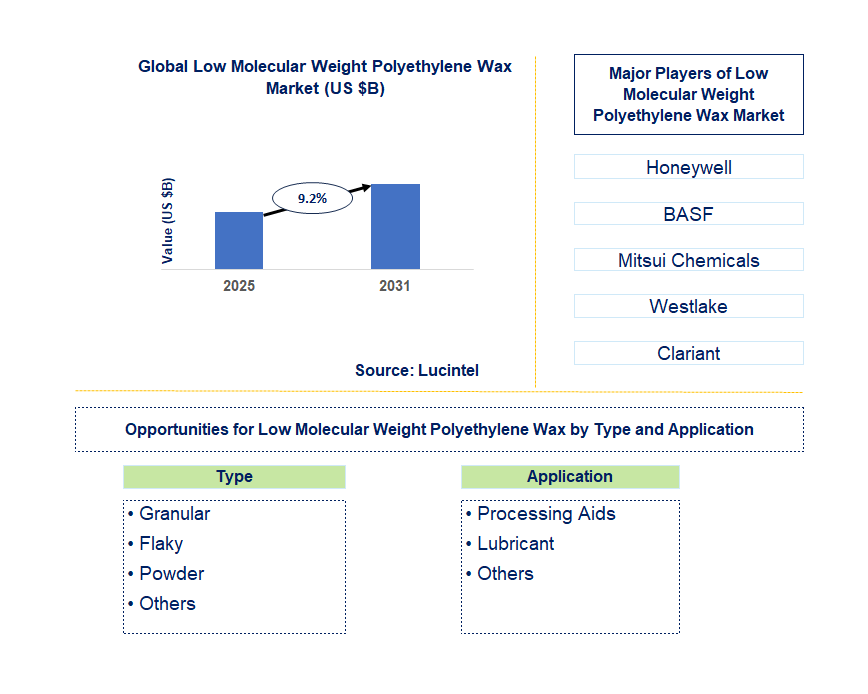 Low Molecular Weight Polyethylene Wax Market Trends and Forecast