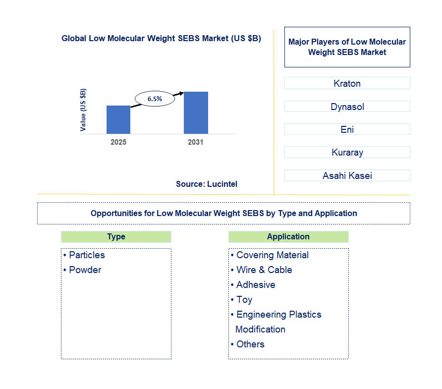 Low Molecular Weight SEBS Market Trends and Forecast