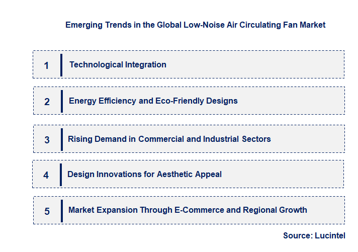 Emerging Trends in the Low-Noise Air Circulating Fan Market