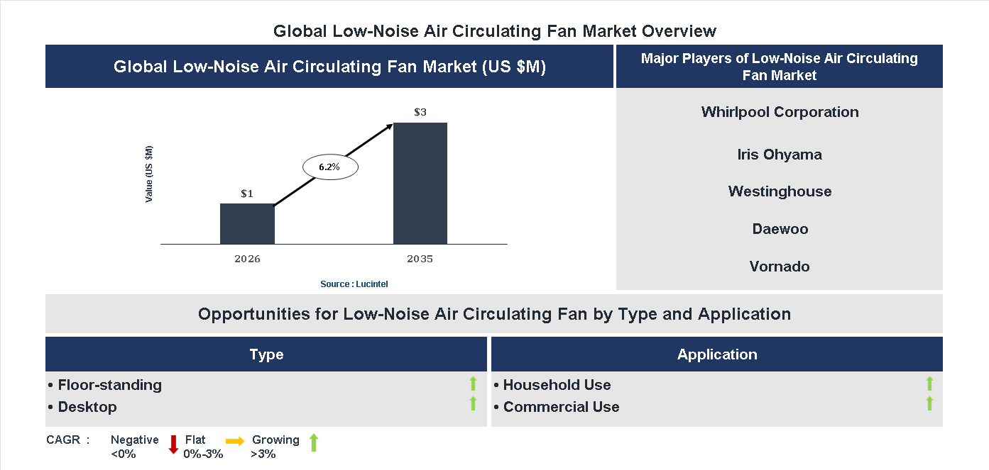 Low-Noise Air Circulating Fan Market Trends and Forecast