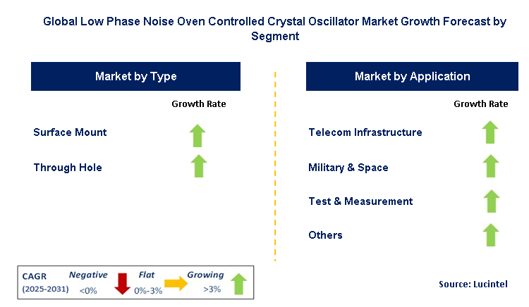 Low Phase Noise Oven Controlled Crystal Oscillator Market by Segment