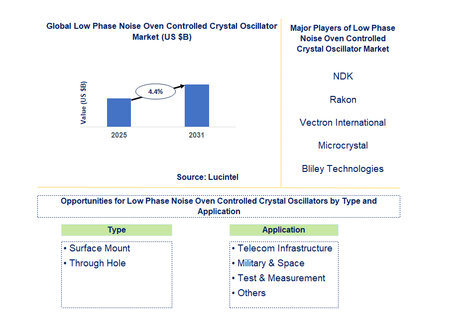 Low Phase Noise Oven Controlled Crystal Oscillator Market Trends and Forecast