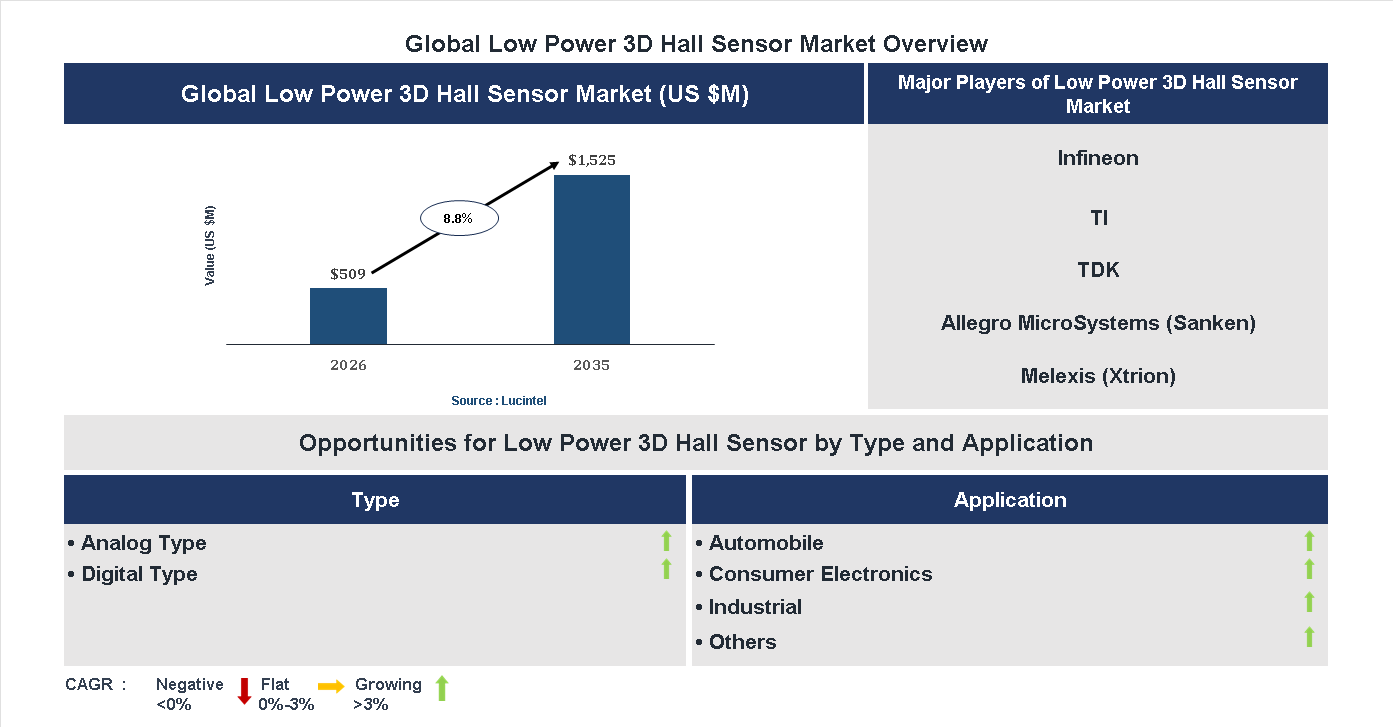 Low Power 3D Hall Sensor Market Trends and Forecast