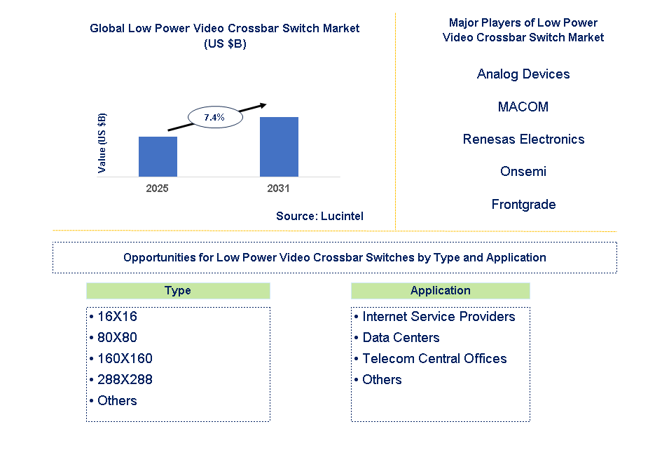 Low Power Video Crossbar Switch Market Trends and Forecast