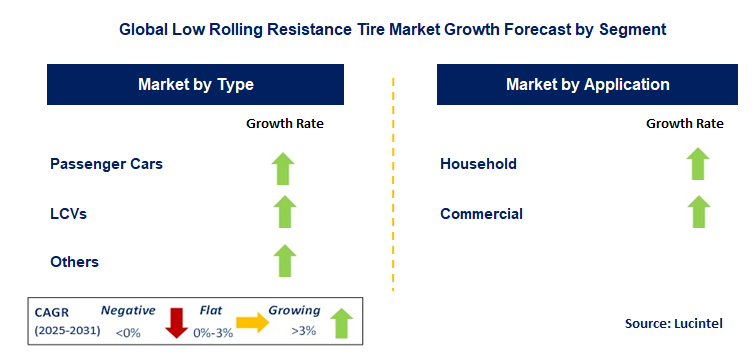Low Rolling Resistance Tire Market by Segment