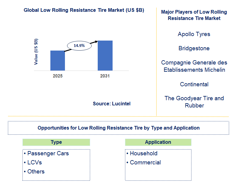 Low Rolling Resistance Tire Market Trends and Forecast