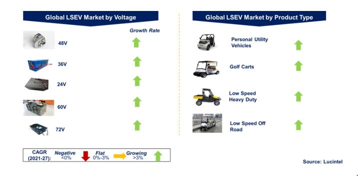 LSEV Market by Segments