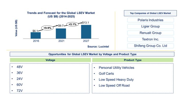 LSEV Market by Application, and Voltage Type