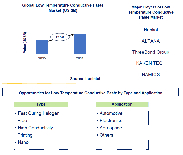 Low Temperature Conductive Paste Market Trends and Forecast