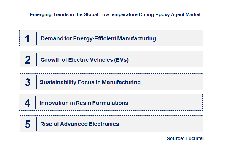 Emerging Trends in the Low temperature Curing Epoxy Agent Market