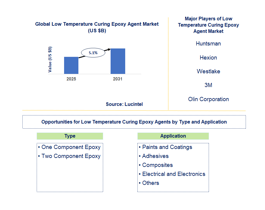 Low Temperature Curing Epoxy Agent Market Trends and Forecast