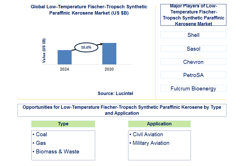 Low-Temperature Fischer-Tropsch Synthetic Paraffinic Kerosene Trends and Forecast