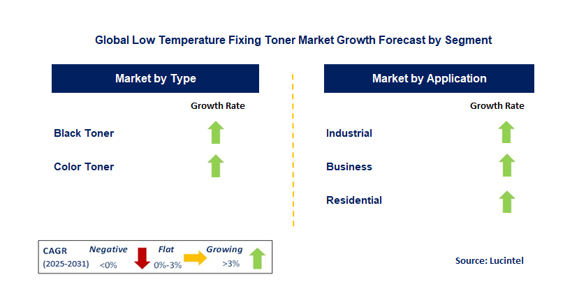 Low Temperature Fixing Toner Market by Segment