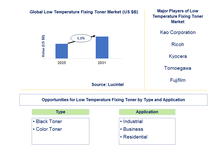 Low Temperature Fixing Toner Market Trends and Forecast