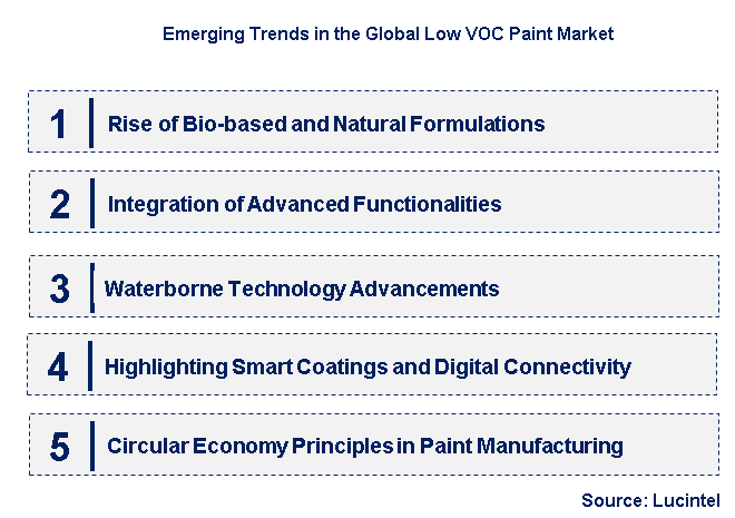 Emerging Trends in the Low VOC Paint Market