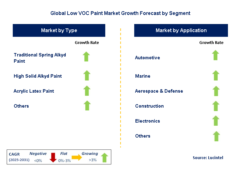 Low VOC Paint Market by Segment