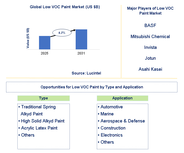 Low VOC Paint Market Trends and Forecast