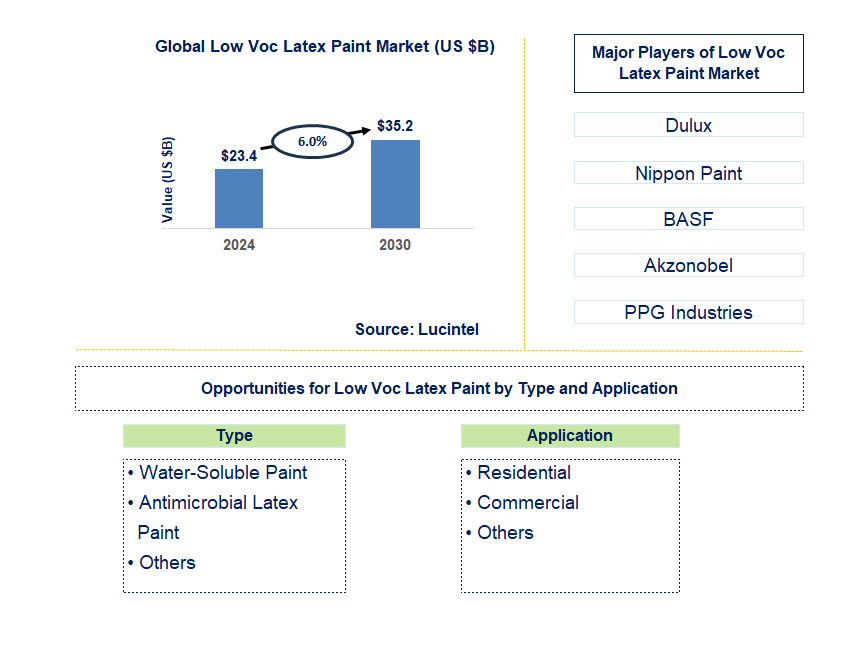 Low Voc Latex Paint Trends and Forecast