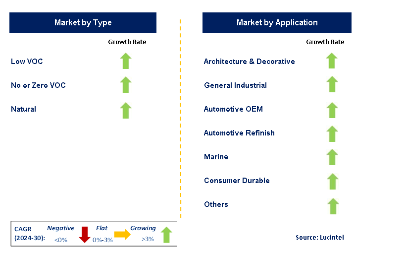 Low VOC Or Zero VOC Paint by Segment