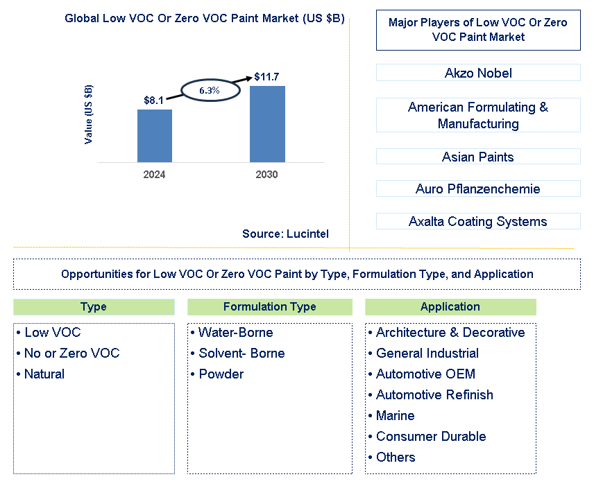 Low VOC Or Zero VOC Paint Trends and Forecast