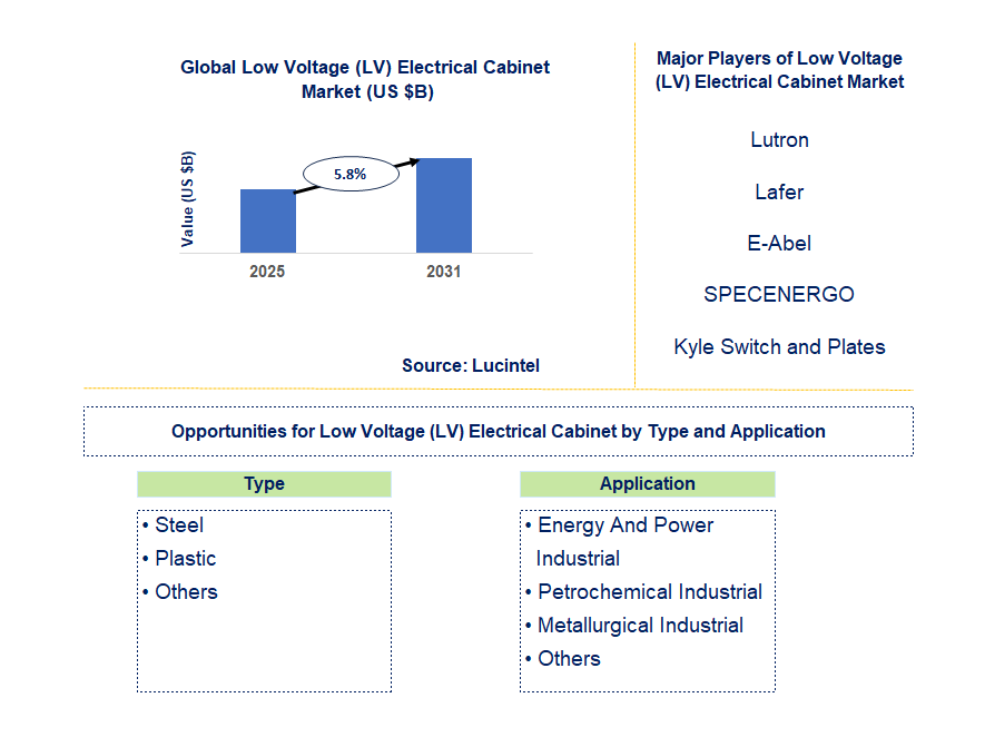 Low Voltage (LV) Electrical Cabinet Market Trends and Forecast