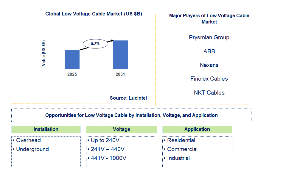 Low Voltage Cable Market Trends and Forecast