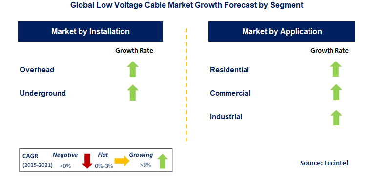 Low Voltage Cable Market by Segment