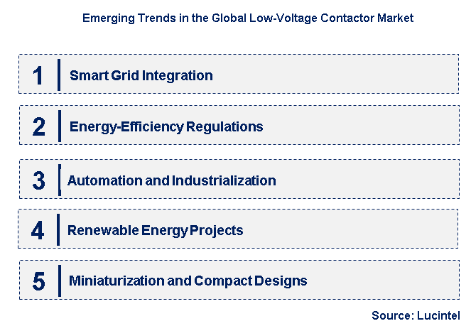 Emerging Trends in the Low-Voltage Contactor Market