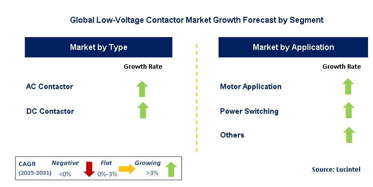 Low-Voltage Contactor Market by Segment